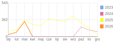 Wykres roczny blog rowerowy sebekfireman.bikestats.pl
